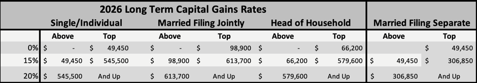 Long-term capital gains rates table