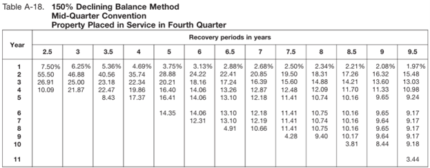150% declining balance method table