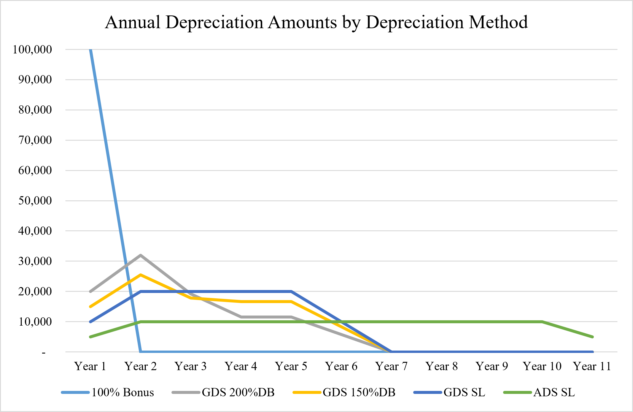 graph of depreciation