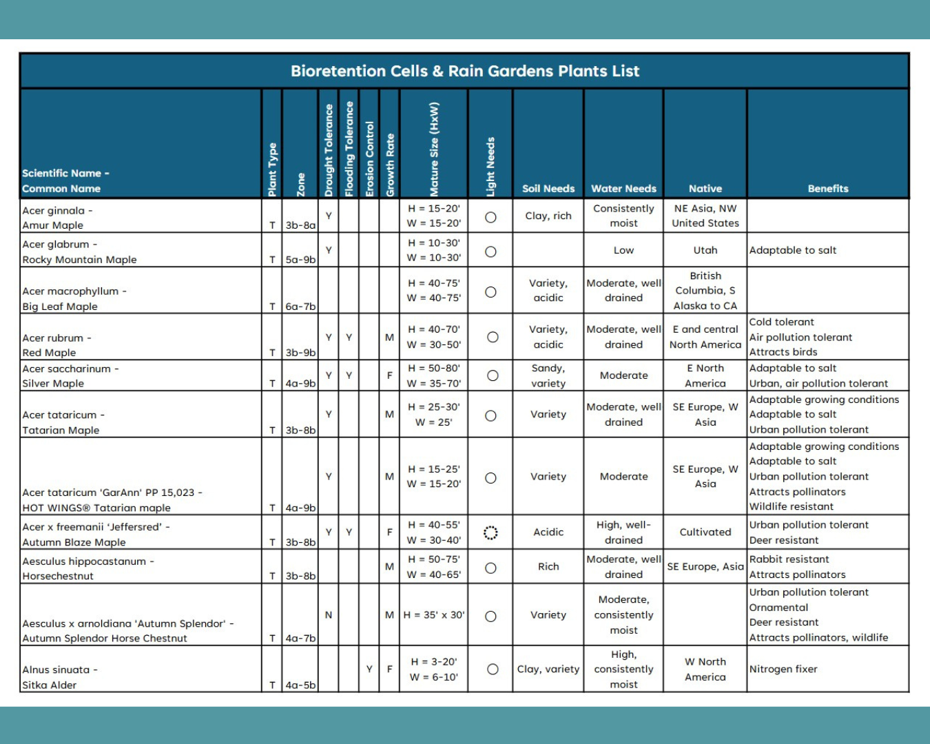 Planting guide sortable plants list spreadsheet example