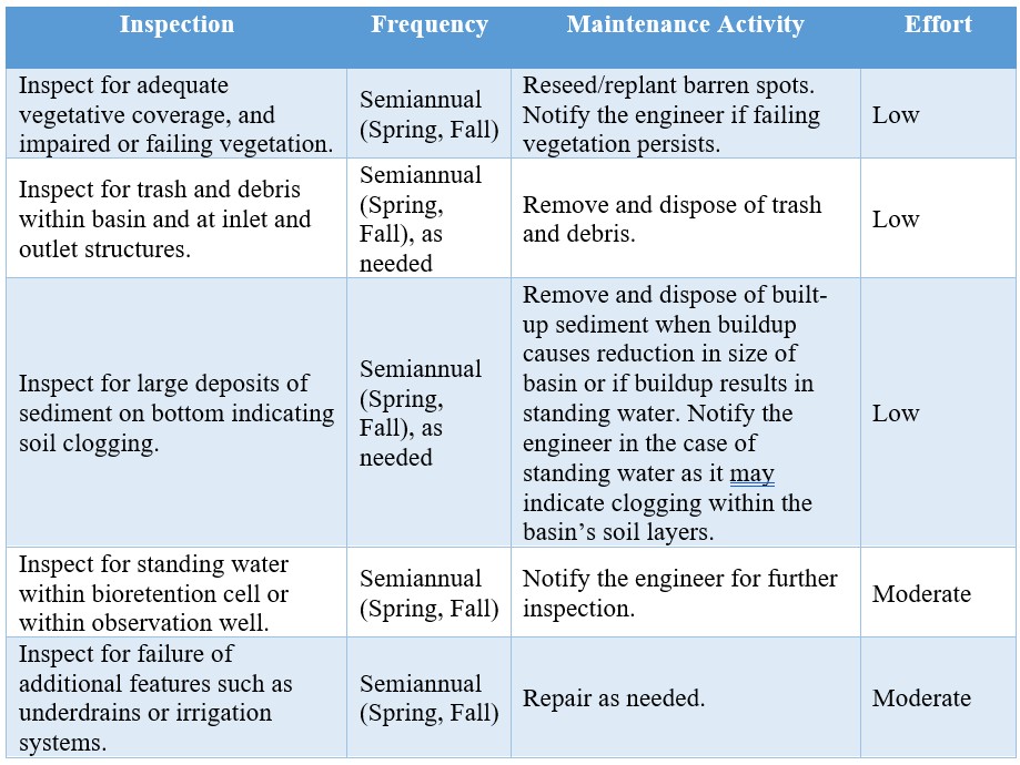 Table of maintenance requirements for bioretention cells