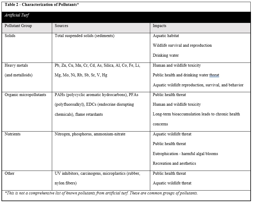 Table characterization of pollutants