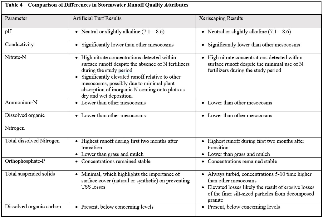 Differences in stormwater runoff quality attributes