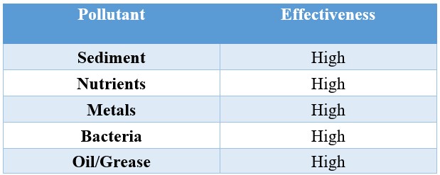 Table of pollutant removal effectiveness for bioretention cells