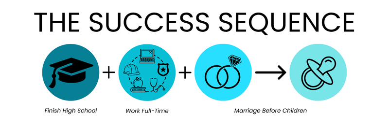 nfographic illustrating the Success Sequence: Finish high school, work full-time, and marry before having children, shown as three connected icons (graduation cap, work symbols, and wedding rings) leading with an arrow to a baby pacifier, representing the sequence: Finish High School + Work Full-Time + Marriage Before Children → Baby