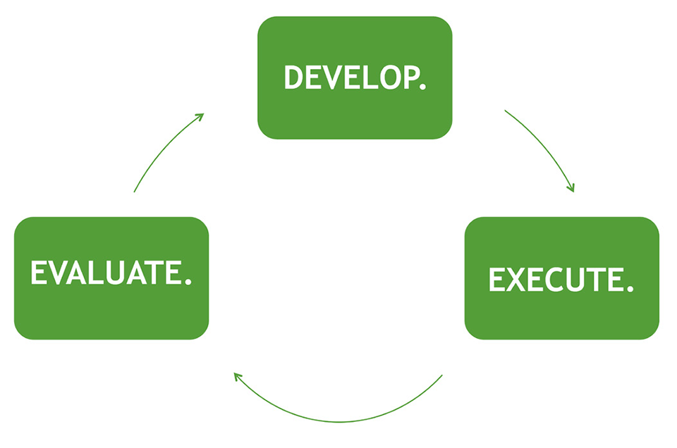 A diagram showing the three-step cyclical Action Plan process. The steps read 'DEVELOP,' 'EXECUTE,' and 'EVALUATE,'