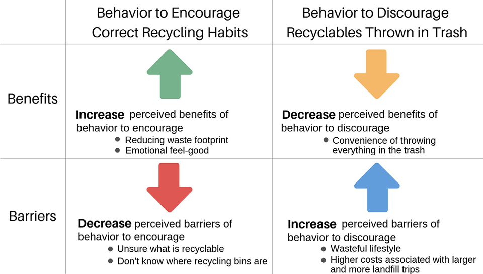 Two-column table: Encouraging vs. Discouraging recycling behaviors. Left column: 'Behavior to Encourage' with benefits like 'Reducing waste footprint' and 'Emotional feel-good,' as well as barriers like 'Unsure what is recyclable' and 'Don't know where recycling bins are.' Right column: 'Behavior to Discourage' with benefits like 'Convenience of throwing everything in the trash,' and barriers like 'Wasteful lifestyle' and 'Higher costs with larger landfill trips.'