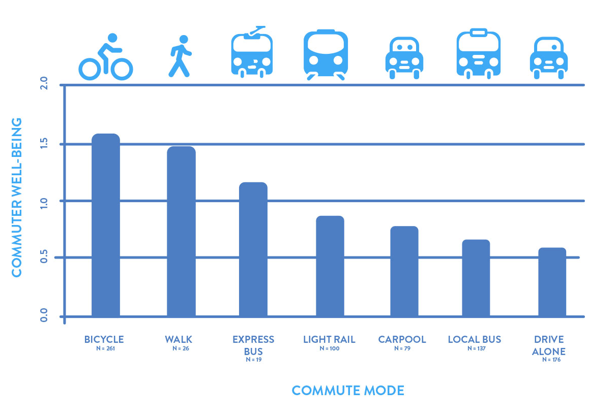 Bar graph displaying commuter well-being by mode of transportation. 'Bicycle' and 'Walk' have the highest well-being scores, about 1.5 on a scale up to 2.0. 'Express Bus' is next, just above 1.0. and 'Light Rail', 'Carpool', 'Local Bus', 'Drive Alone' are between .5 and 1.