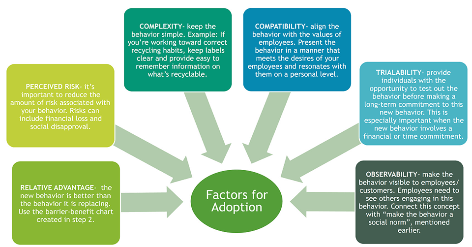 An infographic with six rectangles pointing towards the central text 'Factors for Adoption.' Each rectangle contains a key factor influencing behavior change. The factors are: 'Relative Advantage' (new behavior should be better than old), 'Perceived Risk' (reduce risks like financial loss or social disapproval), 'Complexity' (keep behaviors simple, like clear recycling labels),  'Compatibility' (align with employee values), 'Trialability' (test behavior before committing), and 'Observability' (make behavior visible to others).