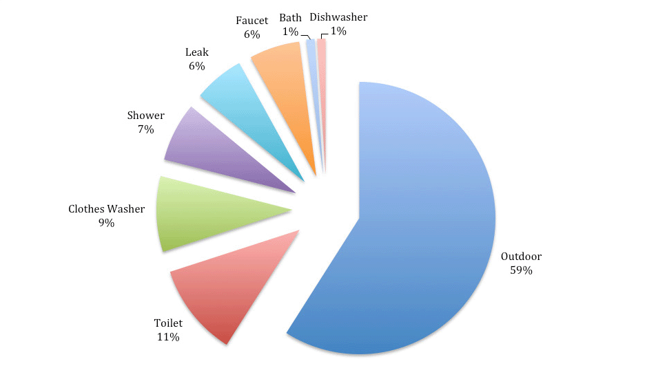 pie chart showing average water use shows 59% of residential water is for outdoors, toilets 11%, clothes washers 9%, showers 7%, leaks 6%, faucets 6%, baths 1% and dishwasers 1%