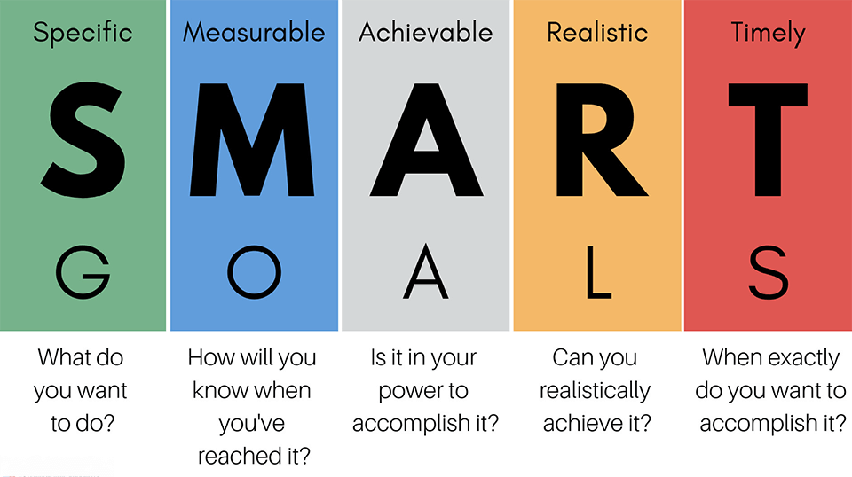 An infographic explaining SMART goals with each letter representing a concept in goal setting. 'S' for Specific, asks what you want to do. 'M' for Measurable, inquires how you'll know you've reached it. 'A' suggests Achievable, questions if it's in your power to accomplish. 'R' for Realistic, asks if you can realistically achieve it. 'T' for Timely on red, asks when you want to accomplish it.