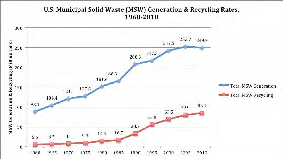 Chart showing increase of both waste generation and recycling from 1960 to 2010