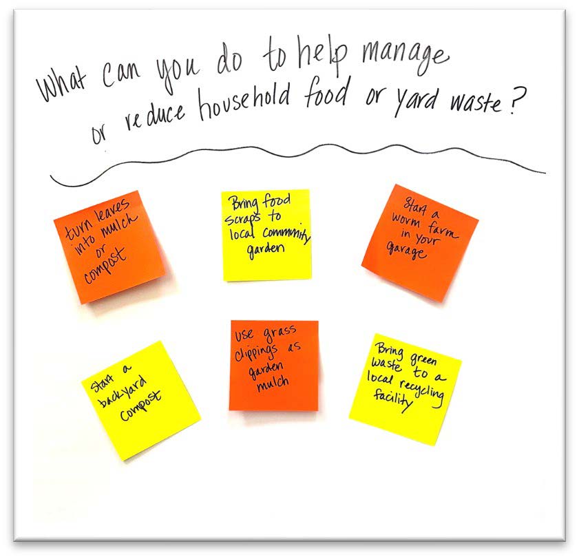 Whiteboard with the question What can you do to help manage or reduce household food or yard waste? surrounded by sticky notes suggesting actions including composting leaves, taking food scraps to a community garden, starting a worm farm, starting a backyard compost pile, using grass clippings as garden mulch, and bringing green waste to a local recycling facility.