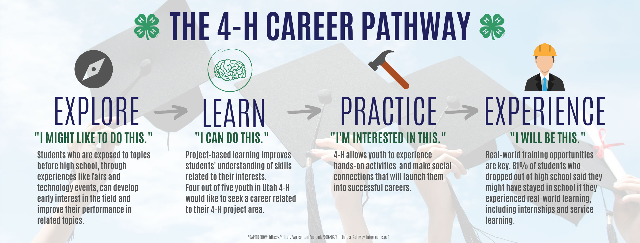 The 4-H Career Pathway