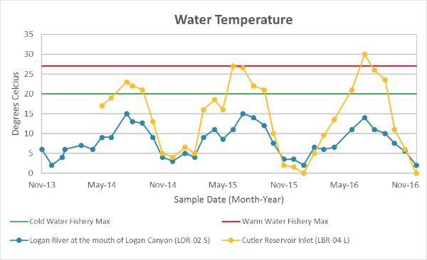 water temperature graph