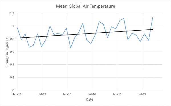 mean global air temp
