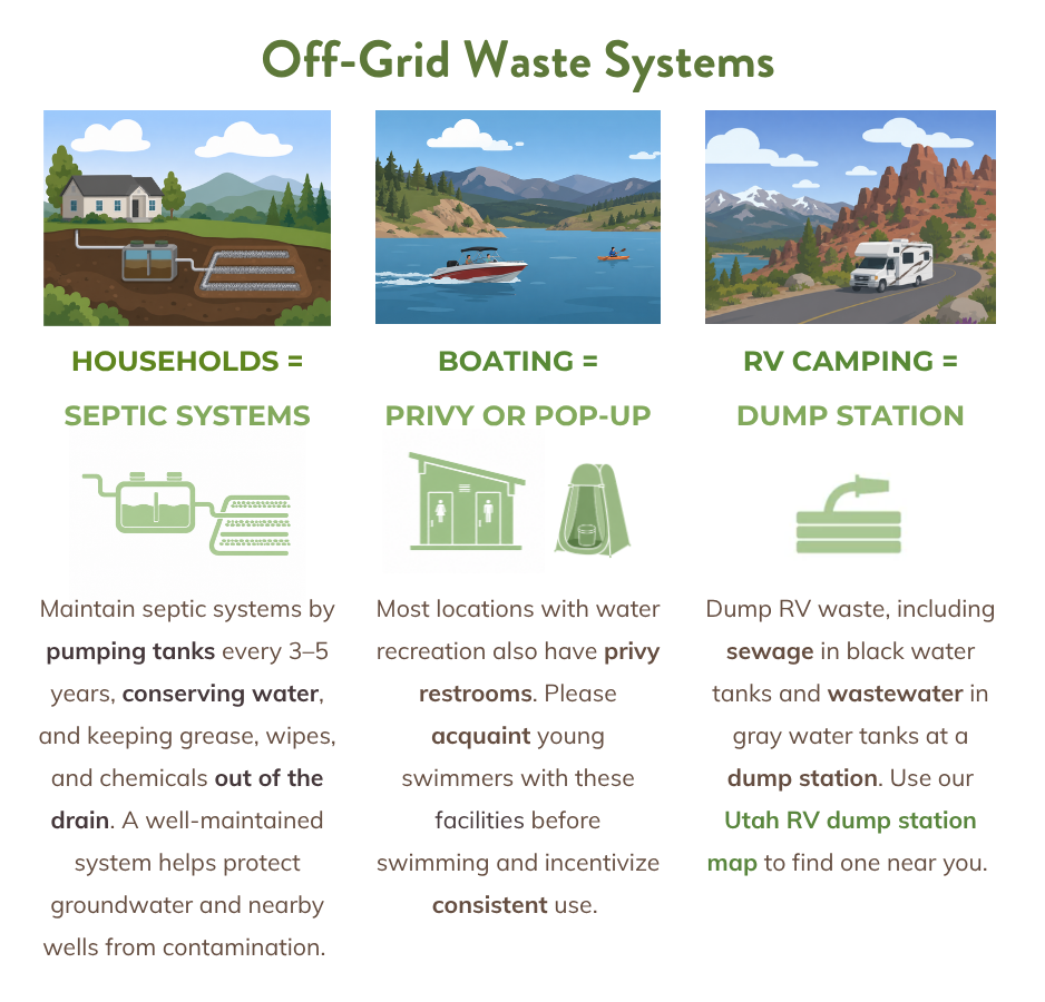Quick Guide to Off-Grid Waste Management Systems. 